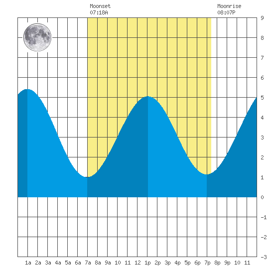 Point Isabel tide chart for Monday, March 25, 2024