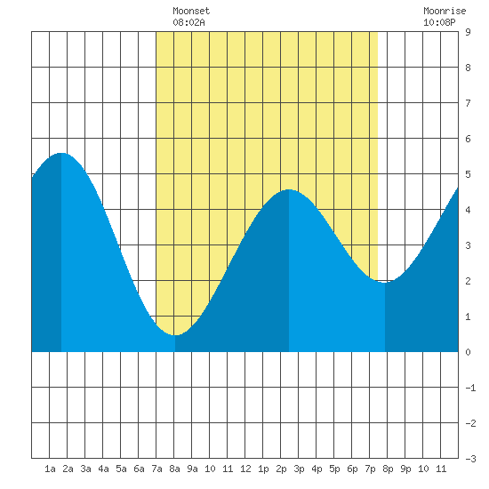 Point Isabel tide chart for Wednesday, March 27, 2024