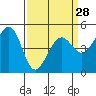 Point Isabel tide chart for Thursday, March 28, 2024