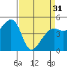 Point Isabel tide chart for Sunday, March 31, 2024