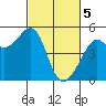 Point Isabel tide chart for Tuesday, March 5, 2024