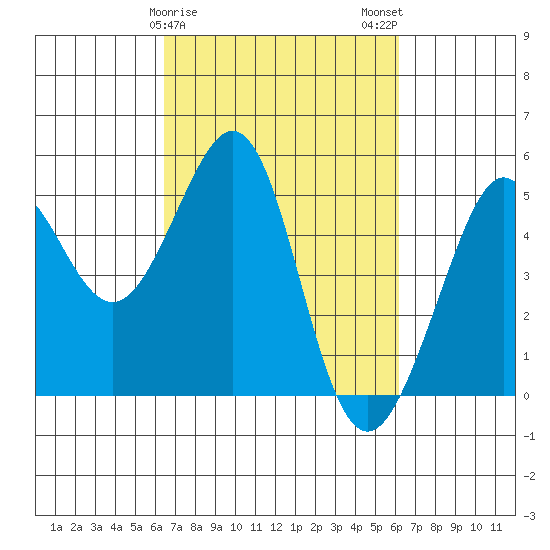 Point Isabel tide chart for Friday, March 8, 2024