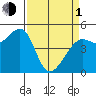 Point Isabel tide chart for Monday, April 1, 2024