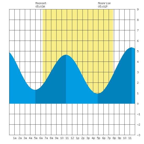 Point Isabel tide chart for Saturday, April 20, 2024