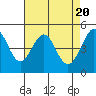Point Isabel tide chart for Saturday, April 20, 2024