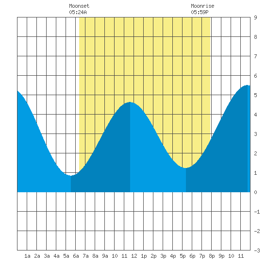 Point Isabel tide chart for Sunday, April 21, 2024