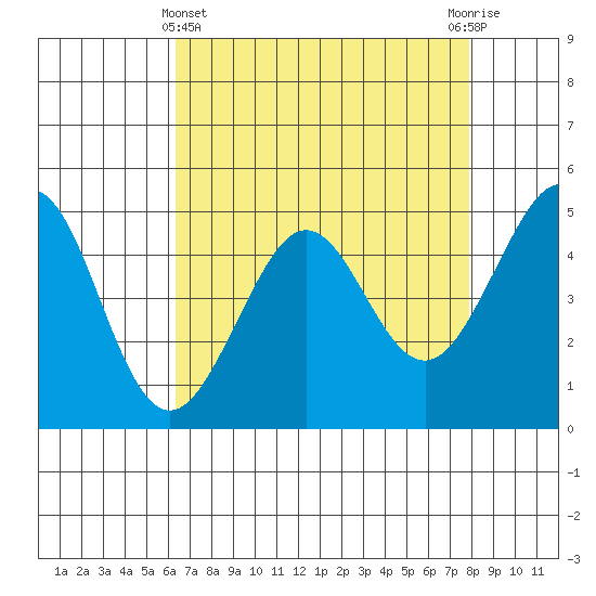 Point Isabel tide chart for Monday, April 22, 2024