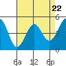 Point Isabel tide chart for Monday, April 22, 2024