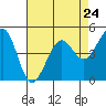 Point Isabel tide chart for Wednesday, April 24, 2024