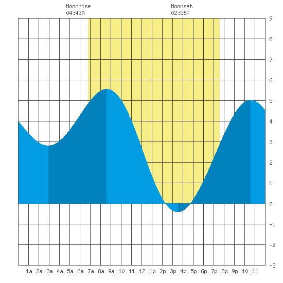 Point Isabel tide chart for Thursday, April 4, 2024