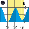 Point Isabel tide chart for Monday, April 8, 2024