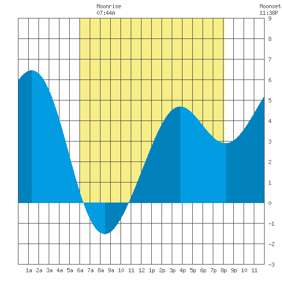 Point Isabel tide chart for Friday, May 10, 2024