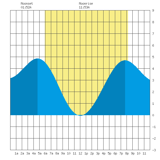 Point Isabel tide chart for Tuesday, May 14, 2024