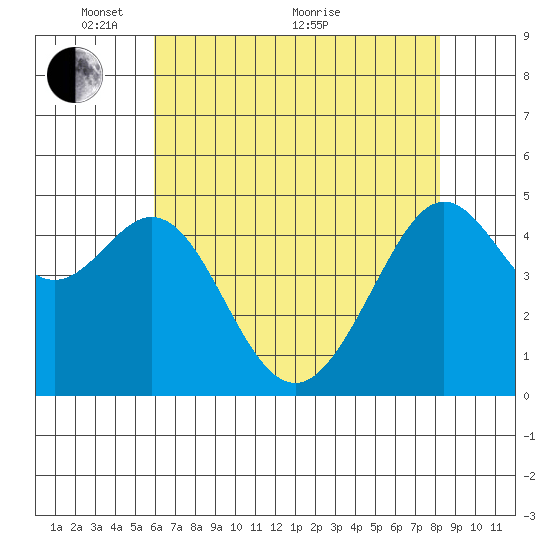Point Isabel tide chart for Wednesday, May 15, 2024