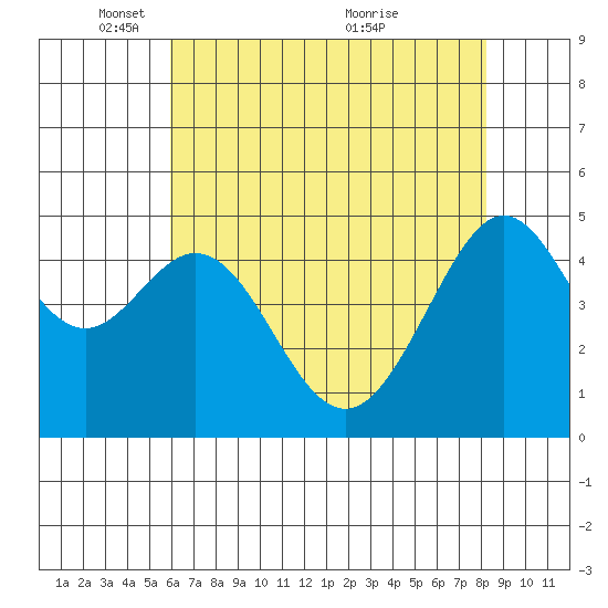 Point Isabel tide chart for Thursday, May 16, 2024
