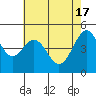 Point Isabel tide chart for Friday, May 17, 2024
