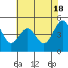 Point Isabel tide chart for Saturday, May 18, 2024