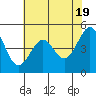 Point Isabel tide chart for Sunday, May 19, 2024