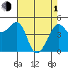 Point Isabel tide chart for Wednesday, May 1, 2024