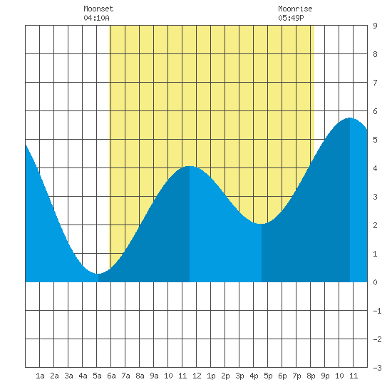 Point Isabel tide chart for Monday, May 20, 2024