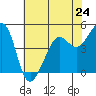 Point Isabel tide chart for Friday, May 24, 2024