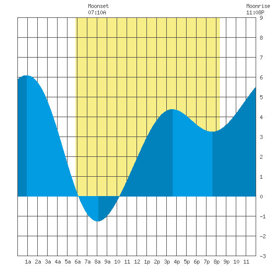 Point Isabel tide chart for Saturday, May 25, 2024