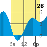 Point Isabel tide chart for Sunday, May 26, 2024