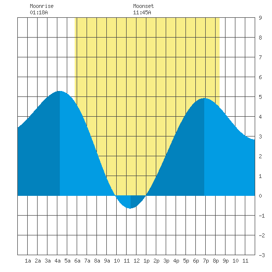 Point Isabel tide chart for Wednesday, May 29, 2024