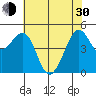 Point Isabel tide chart for Thursday, May 30, 2024
