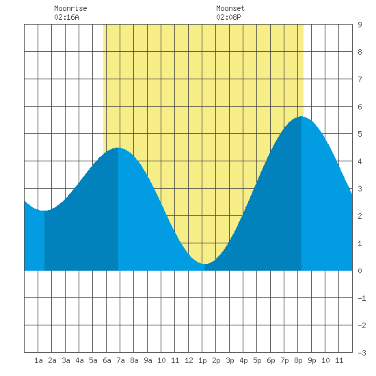Point Isabel tide chart for Friday, May 31, 2024