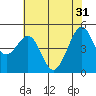 Point Isabel tide chart for Friday, May 31, 2024
