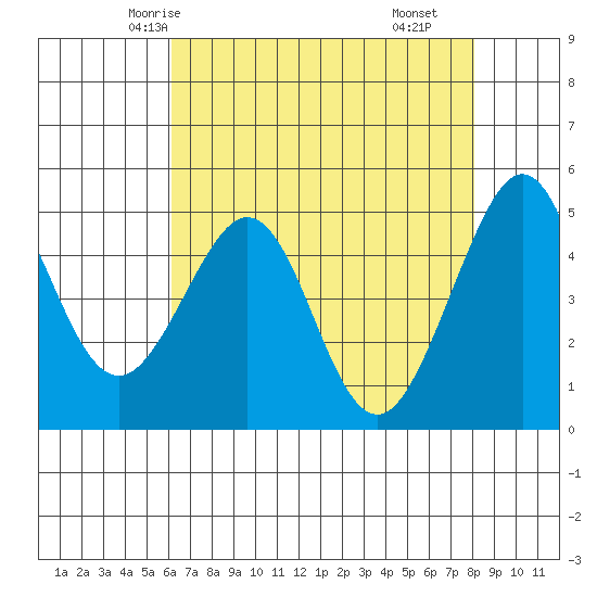 Point Isabel tide chart for Saturday, May 4, 2024