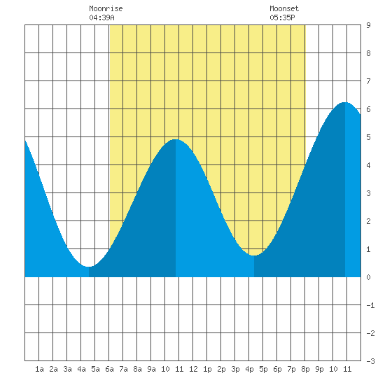 Point Isabel tide chart for Sunday, May 5, 2024