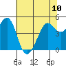 Point Isabel tide chart for Monday, June 10, 2024