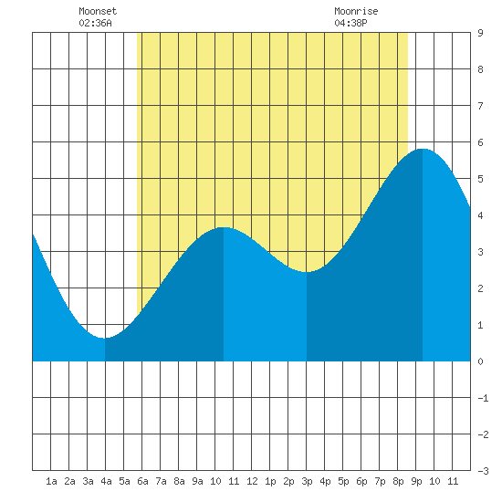 Point Isabel tide chart for Monday, June 17, 2024