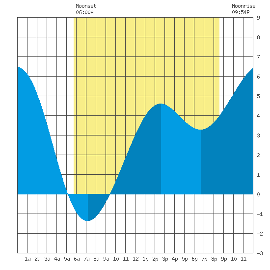 Point Isabel tide chart for Saturday, June 22, 2024