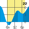 Point Isabel tide chart for Saturday, June 22, 2024