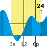 Point Isabel tide chart for Monday, June 24, 2024