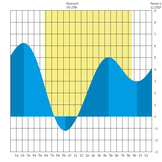 Point Isabel tide chart for Tuesday, June 25, 2024