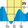 Point Isabel tide chart for Tuesday, June 25, 2024