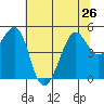 Point Isabel tide chart for Wednesday, June 26, 2024