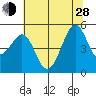 Point Isabel tide chart for Friday, June 28, 2024
