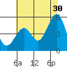 Point Isabel tide chart for Sunday, June 30, 2024