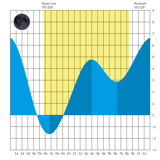Point Isabel tide chart for Thursday, June 6, 2024