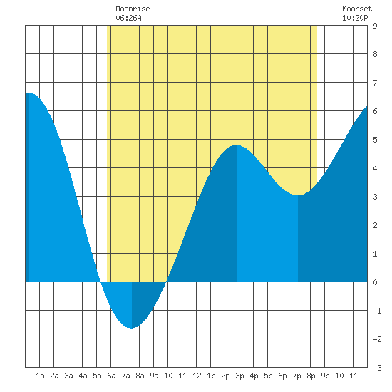 Point Isabel tide chart for Friday, June 7, 2024