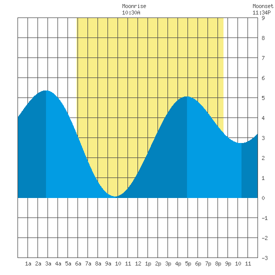 Point Isabel tide chart for Wednesday, July 10, 2024