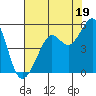 Point Isabel tide chart for Friday, July 19, 2024