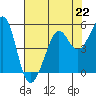Point Isabel tide chart for Monday, July 22, 2024