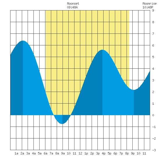 Point Isabel tide chart for Wednesday, July 24, 2024