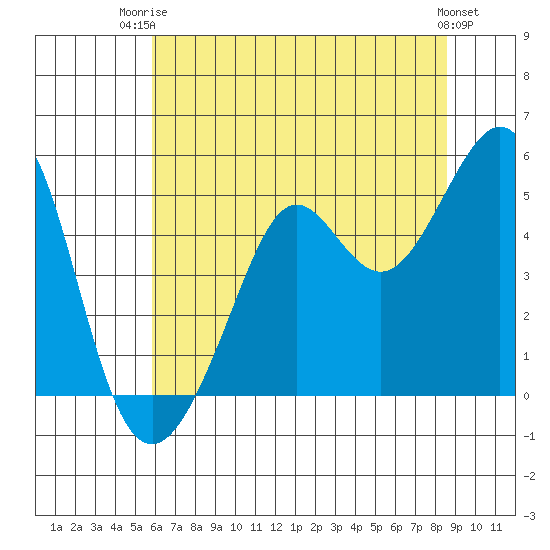 Point Isabel tide chart for Thursday, July 4, 2024